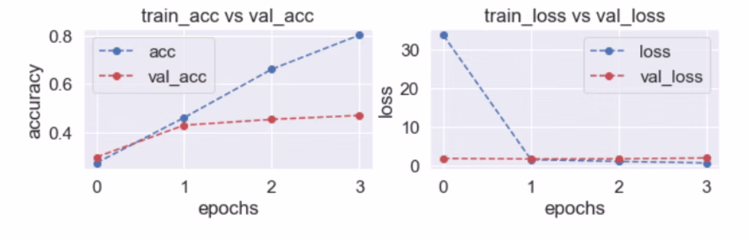 First model accuracy curves
