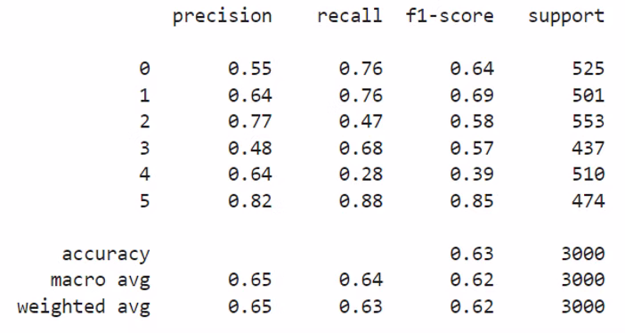 Improved model validation