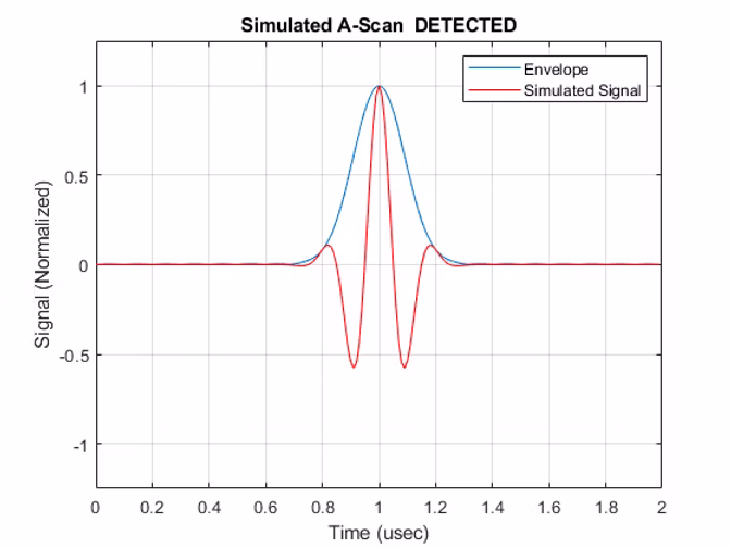 Simulated signal with envelope