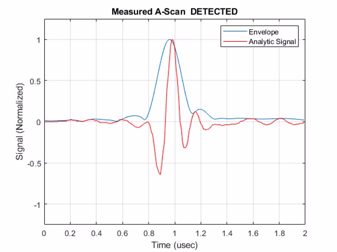 Measured signal with envelope