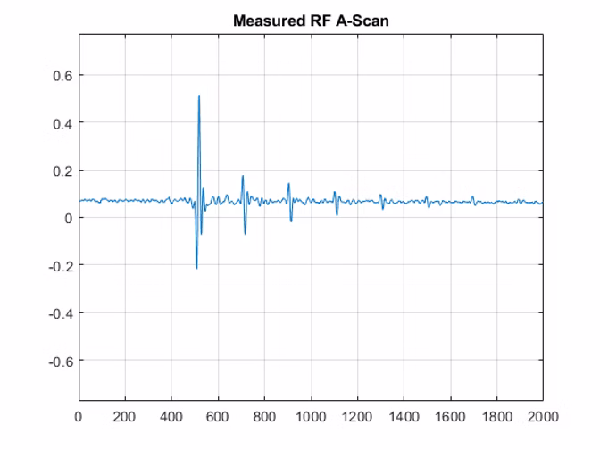 Original RF signal