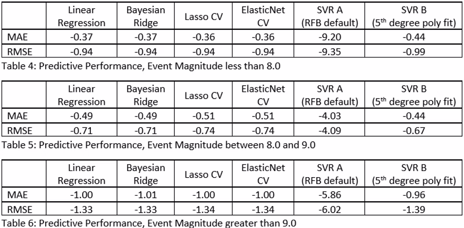 Magnitude grouping results