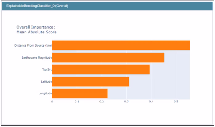 Feature importance analysis